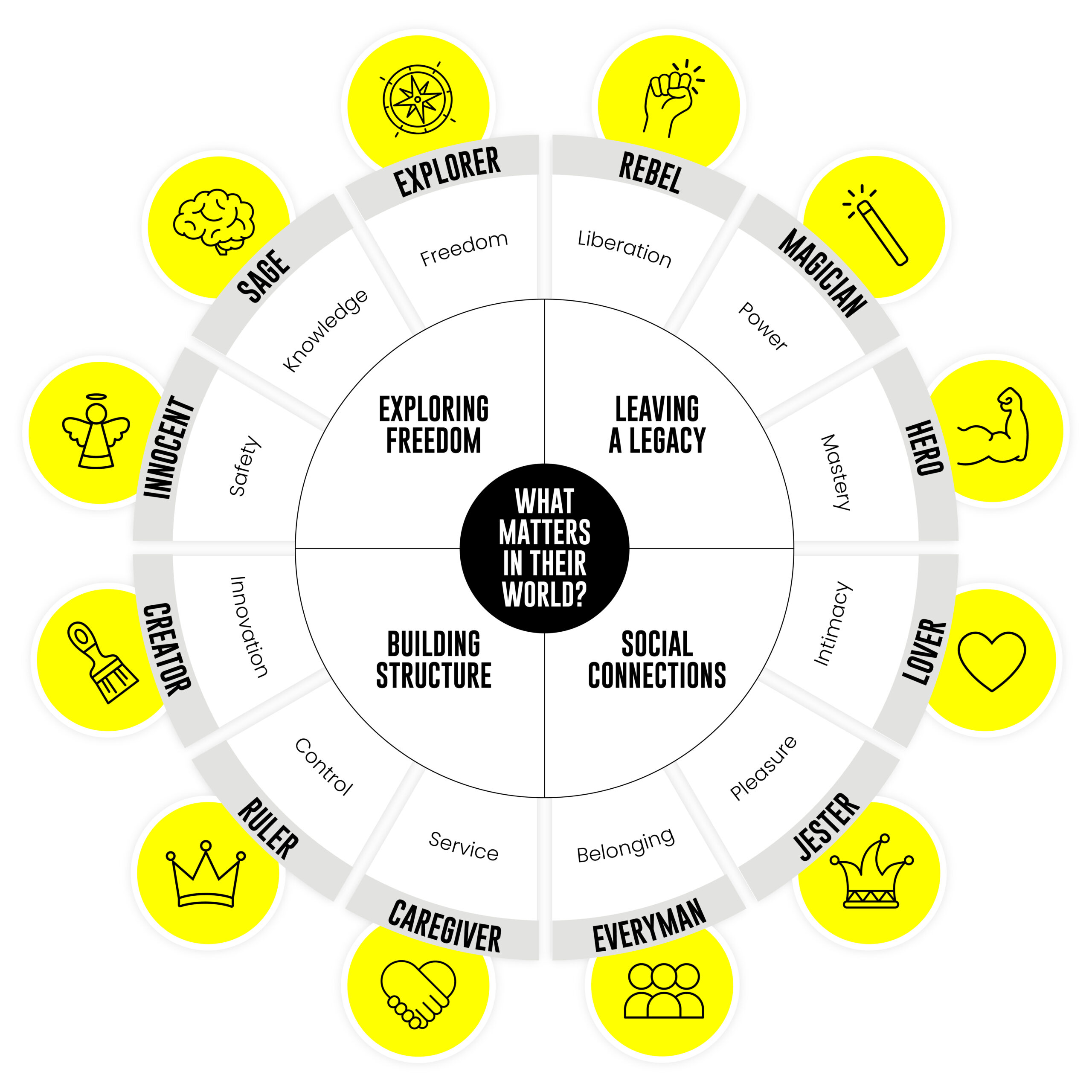 Brand archetypes illustration by WPR showing the different brand archetypes and what matters in their world.