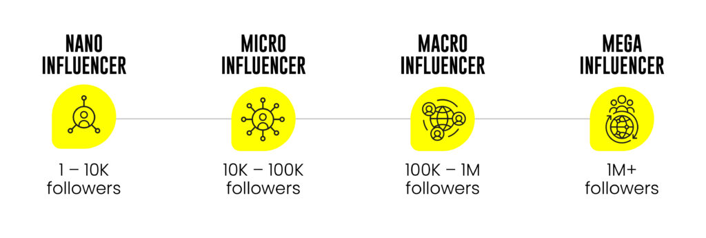 Infographic showing that nano influencers have 1-10k followers, micro influencers have 10k-100k followers, macro influencers have 100k-1m and mega influencers have over 1m.