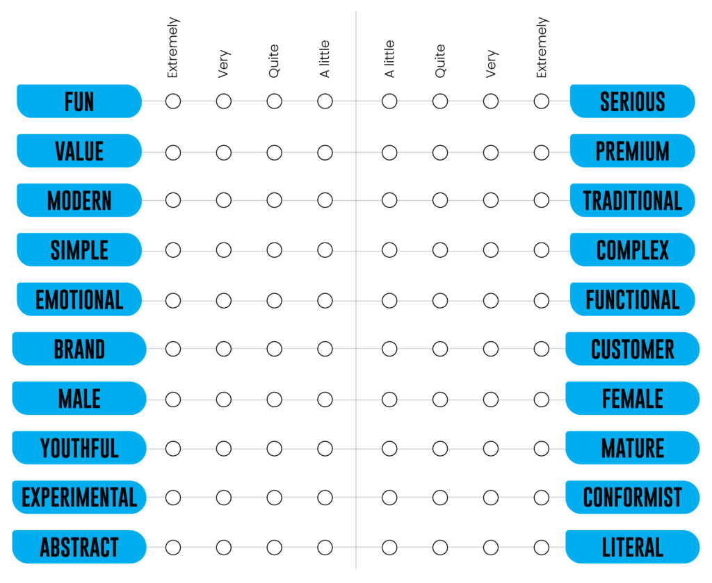 Tone of voice matrix showing different traits for brands to rank themselves against while devising a brand personality.