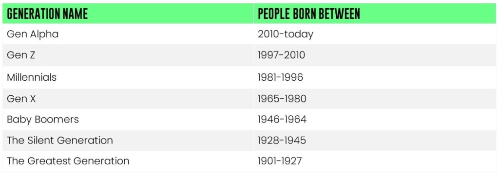 A chart showing the generations and birth years:
Gen Alpga 2010-today
Gen Z 1997-2010
Millennials 1981-1996
Gen X 1965-1980
Baby Boomers 1946-1964
The Silent Generation 1928-1945
The Greatest Generation 1901-1927