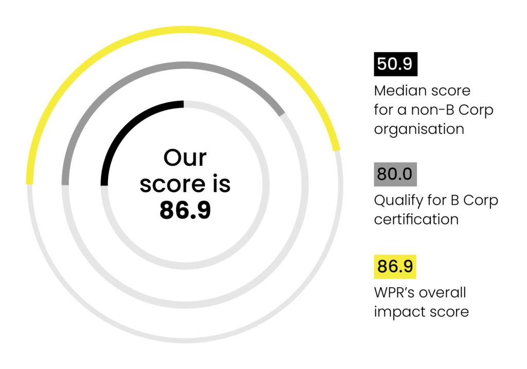 Diagram showing WPR's B Corp score 86.9 compared to the score required for B Corp certification (80) and the average for a non-B Corp business (50.9)