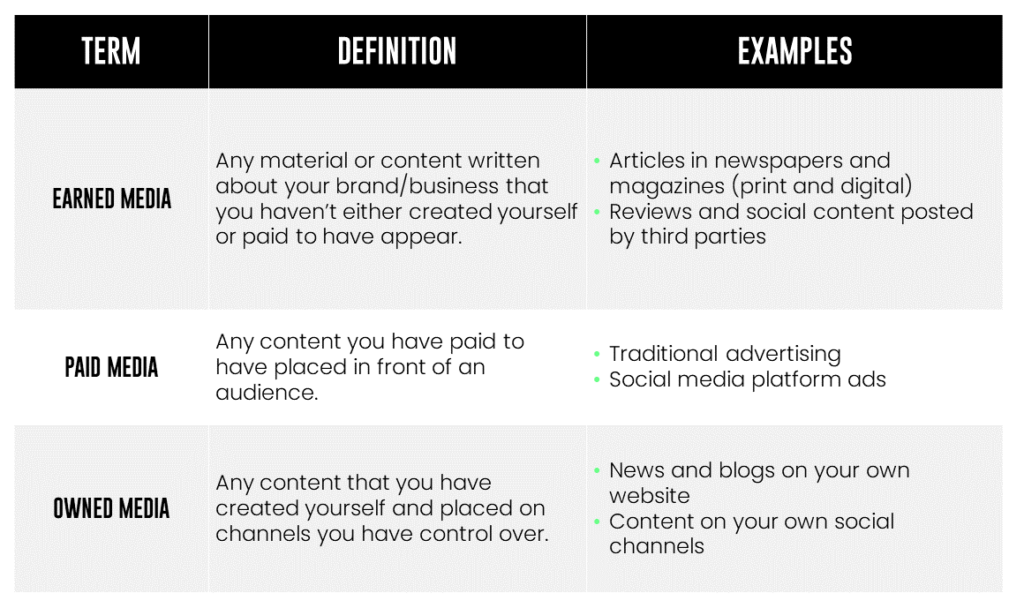 A table containing the following information: Earned media is any material or content written about your brand/business that you haven’t either created yourself or paid to have appear. For example, articles in newspapers and magazines (print and digital) or reviews and social content posted by third parties
Paid media is any content you have paid to have placed in front of an audience. For example, traditional advertising or social media platform ads.
Owned media is any content that you have created yourself and placed on channels you have control over. For example, news and blogs on your own website or content on your own social channels.